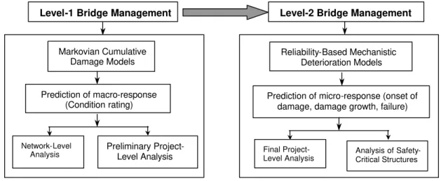 Figure 1. Integration of macro- and micro-deterioration models for multilevel bridge management 