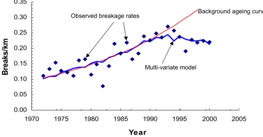 Figure 1.  Effect of HS CP on CI pipes in Utility A 