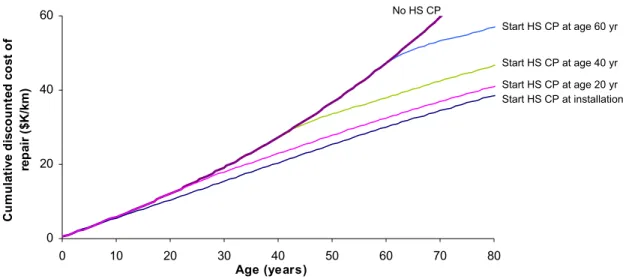 Figure 2.  Cumulative cost of pipe breaks at different HS CP starting times – Utility A