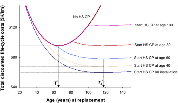 Figure 3.  Effect of HS CP on the life-cycle costs of pipes – Utility A. 