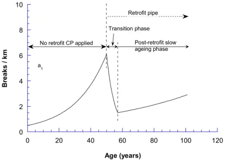 Figure 4 illustrates the schematics of this ageing pattern.  