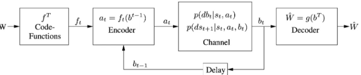 Fig. 2. Markov channel.