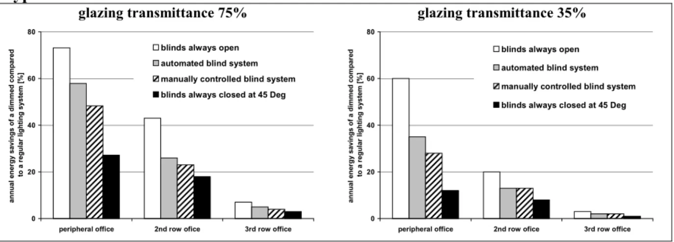 Figure 3. Electric Lighting Energy Savings for the Reference Office with a Southern  Orientation Situated in NYC for Various Blind Control Strategies and Two Glazing  Types glazing transmittance 75%  020406080