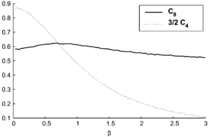 Fig. 3. Shannon capacity and -capacity of K -AWGN channel as functions of  . It can be seen as C () = min fC (); 3=2C ()g coincides with C () only for values of  below a certain threshold