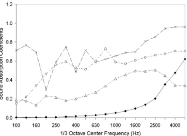 Figure 7. The transmission loss of the OSB  panel and the foam. 