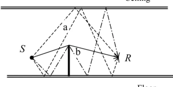 Figure 1. Sound propagation in a flat room (i.e. where the length and width   of the room are large compared to the height).