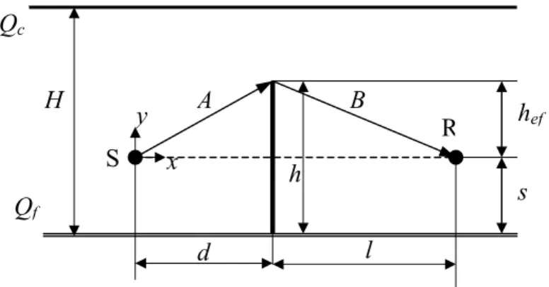Figure 3. Geometry of a single screen in a flat room. 