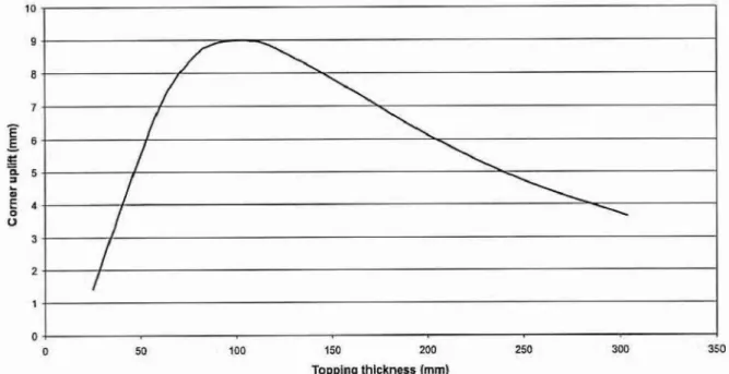 Fig.  2,  Effects  of  concrete  topping  thickness  on  corner  uplift 