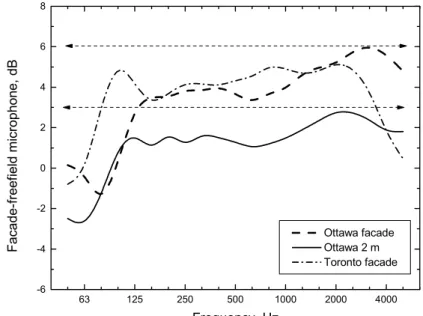 Figure 1. Average differences between the façade or the 2m positions re. free-field results