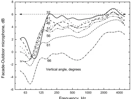 Figure 3. Measured façade effect by vertical angle groups averaged over aircraft type