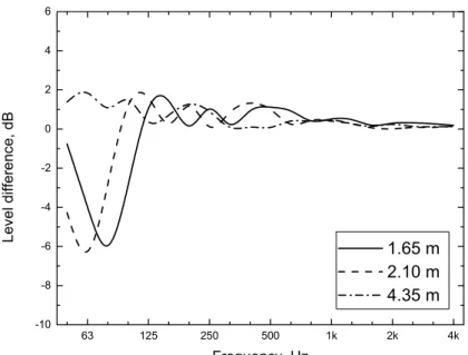 Figure 4. Calculated effect of ground reflections for varied receiver height.  