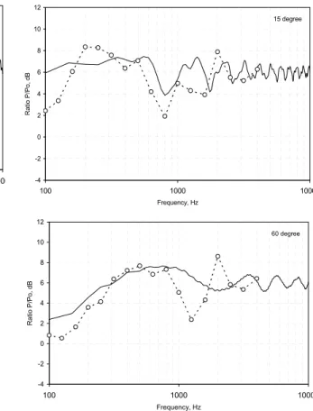 Figure 7 shows scale model measurements of the diffraction effects for a more extensive  range of vertical angles of the source and for averages over the complete simulated passby of  the source