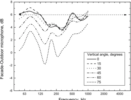 Figure 7 Measured diffraction effect for a ¼ scale model façade for varied vertical  angle