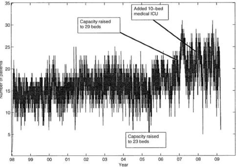 Figure  2-2:  Occupancy  of  the  ICU  from  1998  to  2008