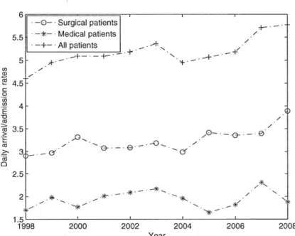 Figure  2-4:  Daily  arrival/admission  rates  of patients  to the  ICU  from  1998  to  2008