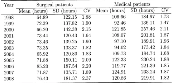 Table  2.6:  Mean,  SD,  and  CV  of  ICU  patients'  LOS  from  1998  to 2008