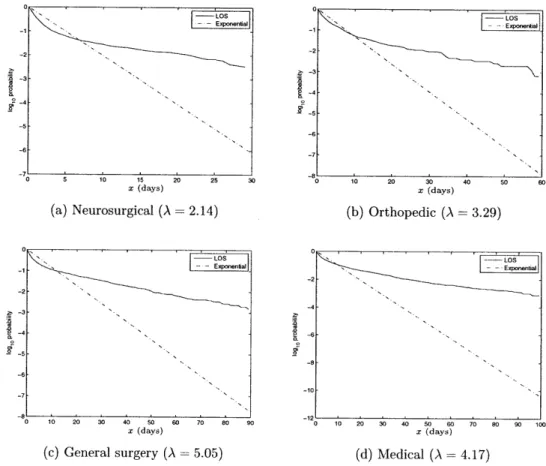 Figure  2-9:  Tail  distributions  of  the butions  with  mean  corresponding  to