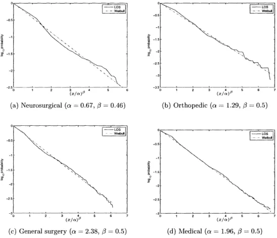 Figure 2-10:  Tail  distributions  of the LOS  from  1998-2008  and  of the Weibull  random variables