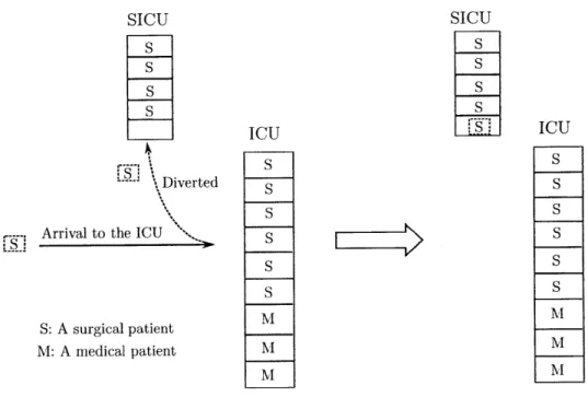 Figure  3-2:  The  illustration  of  the  admission  process  for  surgical  patients  when  the ICU  is  full
