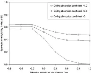 Figure 4. SII versus the ceiling absorption for  varied effective height of the screen (h ef  ): 