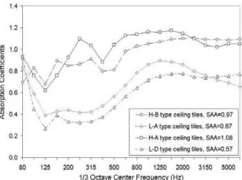 Figure 8. Sound absorption coefficients of four different ceiling tiles measured in the  reverberation chamber according to ASTM C423 Standard