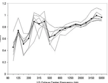 Figure 9. The ratio between the Model-fitted absorption coefficients and measured Sabine  absorption coefficients for different ceiling configurations:            , average