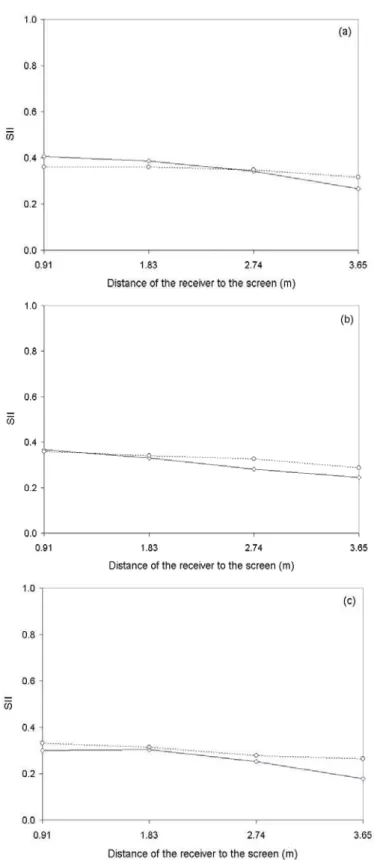 Figure 10. Speech intelligibility index at different positions: L-A type ceiling tiles with a  back space of 1.09 m,  Í — experiment;  È ········ prediction; s=1.22 m; (a), d=0.91 m, h=1.52  m; (b), d=1.83 m, h=1.52 m; (c), d=1.83 m, h=1.83 m
