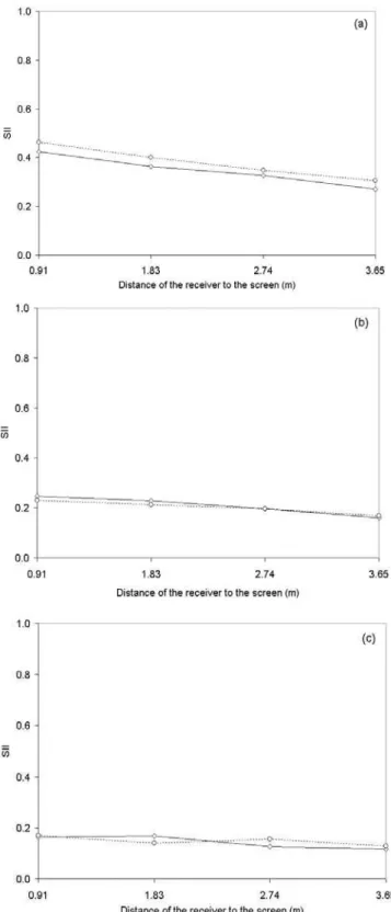 Figure 11. Speech intelligibility index at different positions: H-B type ceiling tiles with a  back space of 0.787 m,  Í — experiment;  È  ········ prediction:  s=1.22 m; (a), d=1.83 m,  h=1.22 m; (b), d=1.83 m, h=1.52 m; (c), d=1.83 m, h=1.83 m