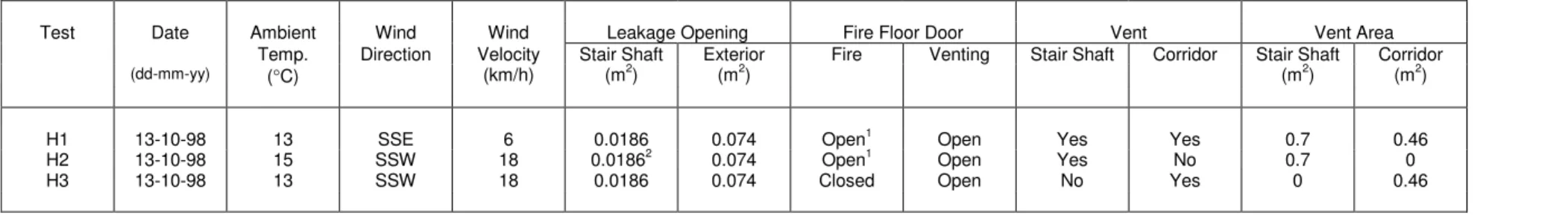 Table 4. Test parameters for PPV tests with sprinklered heptane pan fires.