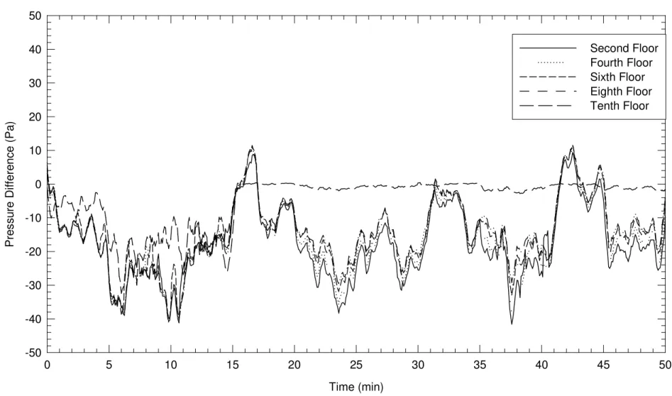Figure 11. Pressure differences between the stair shaft and the corridor for baseline Test 1.