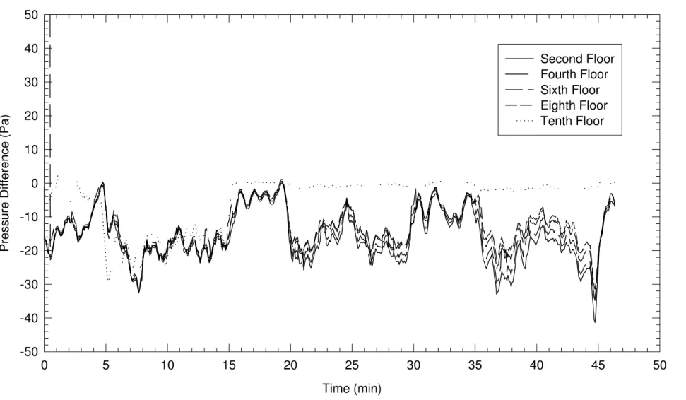 Figure 13. Pressure differences between the stair shaft and the corridor for baseline Test 2.