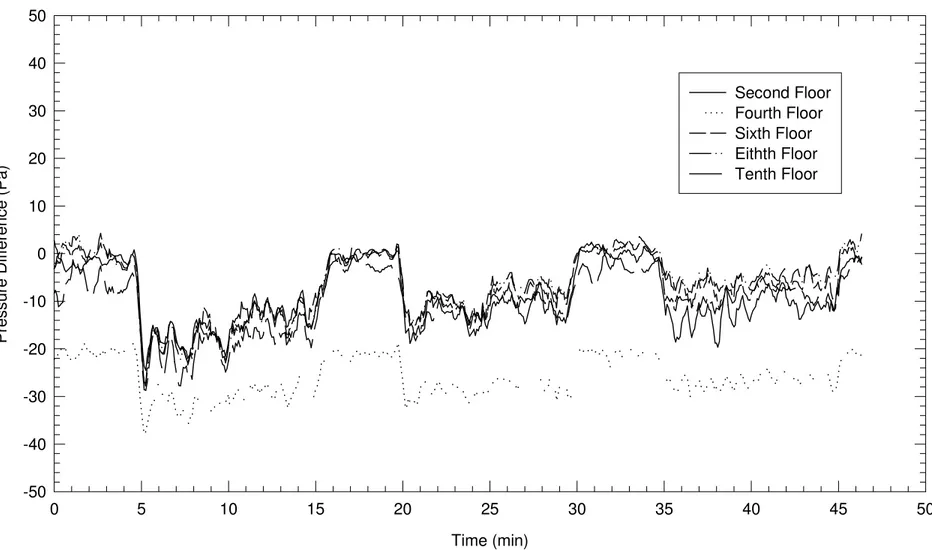 Figure 14. Pressure differences between the stair shaft and the building exterior for Baseline Test 2.