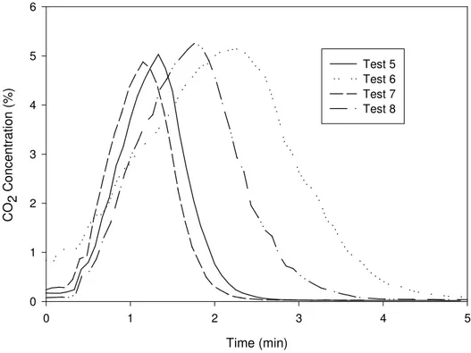 Figure 21. CO 2  concentrations on tenth floor during venting for Tests 5-8.