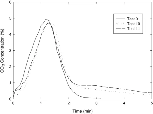 Figure 22. CO 2  concentrations on tenth floor during venting for Tests 9-11.