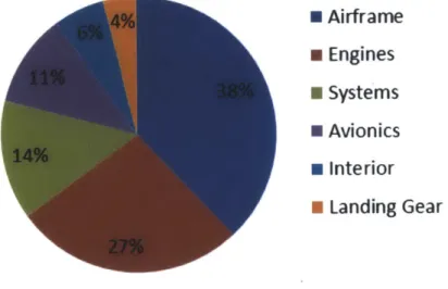 Figure  8: Value  added to  an aircraft by component  (Clearwater Corporate  Finance,  LLP,
