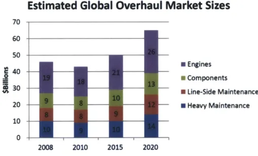 Figure  13: Market sizes and estimates  from 2008  through 2020, predicting  significant growth in the  aerospace  overhaul market  (Clearwater  Corporate  Finance,  LLP, 2011).