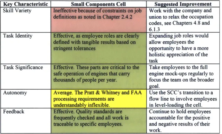 Table  1:  Performance comparison  of the SCC  to job design  criteria.