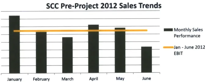 Figure  23:  First and second  quarter  2012 sales  for the Small Components Cell  and average  sales data  for the  SCC  from 2011.