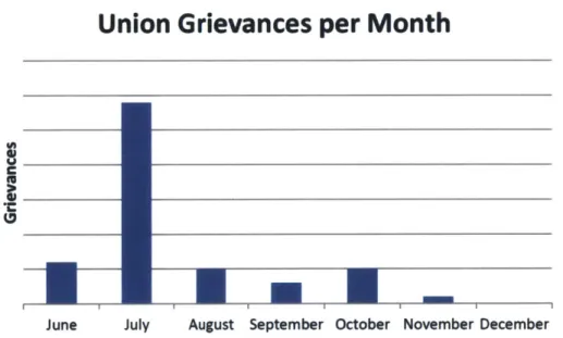 Figure  31:  Summary  of union  grievance  activity  in the  Small Components Cell.