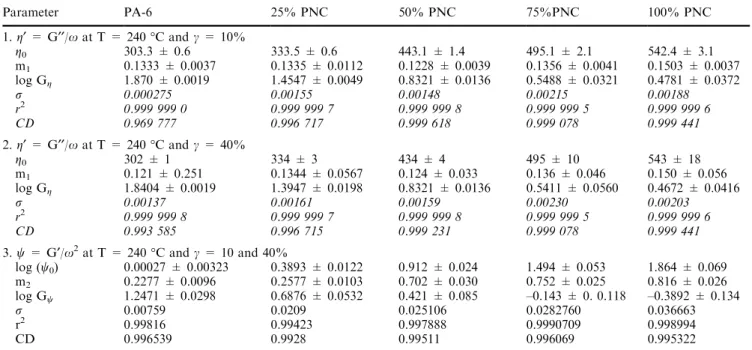 Table 4 Frequency eects on G ¢¢ and G ¢ for PA-6/PNC mixtures at c = 10 and 40%