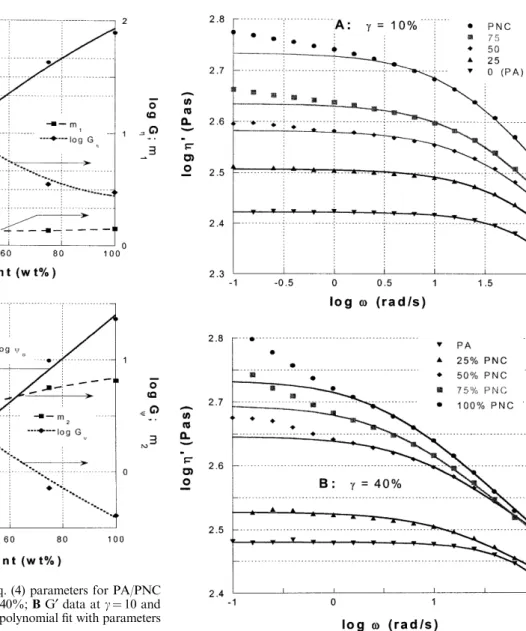 Fig. 7 Composition dependence of Eq. (4) parameters for PA/PNC mixtures at 240 ° C: A G ¢¢ data at c 40%; B G ¢ data at c 10 and 40%