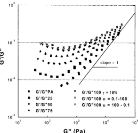 Fig. 11 Frequency dependence of the yield stress function Y º g ¢ exp / g ¢ lin  G ¢¢ exp /G ¢¢ lin for PA/PNC mixtures (containing 25±100% of PNC), at T  240 ° C