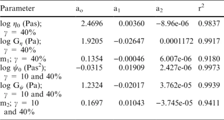Table 5 Parameters of Eq. 10 for g o , G g and m 1 as well as for w 0 , G w