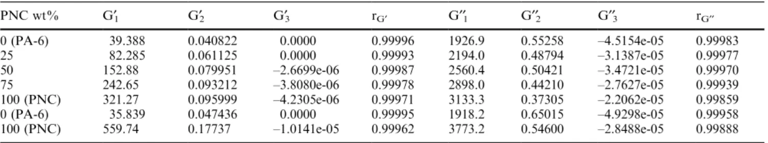 Table 1 Polynomial ®t parameters for the time sweeps. The ®rst ®ve samples were re-extruded or compounded, the last two ``as received''