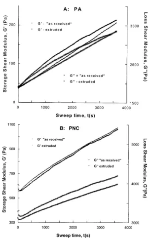 Fig. 1 Complex shear modulus at 1 and 10 rad/s vs drying time under vacuum at 80 ° C. The line shows curve ®t to log G*  a 0 +a 1 exp { ) a 2 /t}, with the ®tting parameters a o  2.444  0.014, a 1  0.427  0.014, and a 2  1.400  0.105