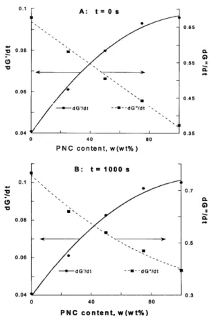 Table 2 Polynomial ®t parameters for the rate of change at time t = 0 and 1000 s (see Eq