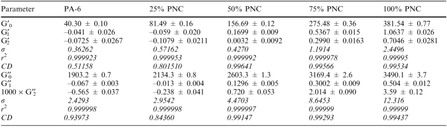 Table 3 Strain eects on G ¢ and G ¢¢ for PA-6/PNC at T = 240 ° C and x = 6.28 rad/s; see Eq