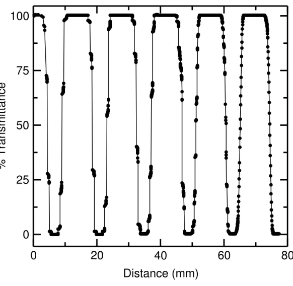 Figure 1: Detailed scan showing % transmittance as a function of the distance travelled by the  sample holder before compartment modifications