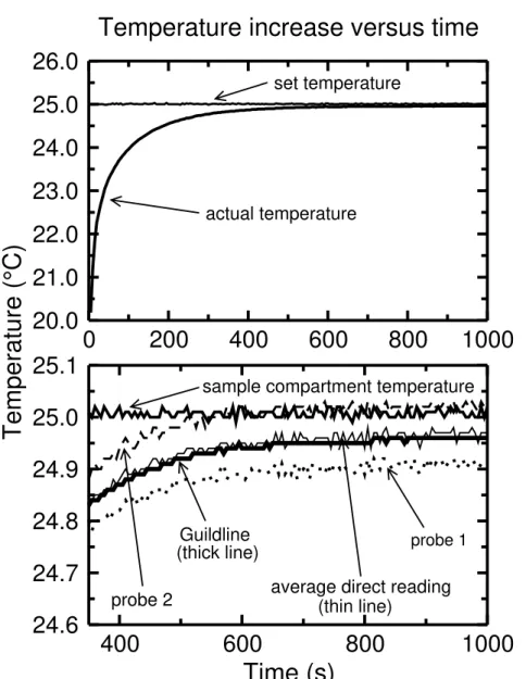 Figure 6: Measured temperatures within the new spectrophotometer compartment. It takes  approximately 5 minutes from the insertion of the cuvette into the compartment for the  temperature of the solution to be within 0.2°C of the setpoint