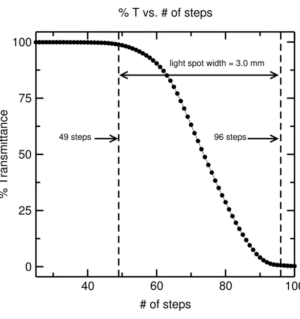 Figure 7: Scan across slot 1 to determine the width of the Cary 400 spectrophotometer light spot